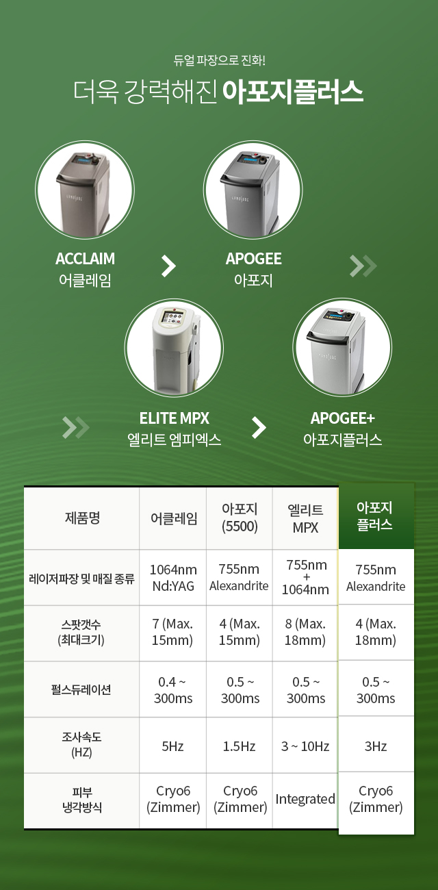 듀얼 파장으로 진화!더욱 강력해진 아포지플러스